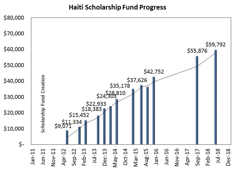 Scholarship Progress as of 9/9/18